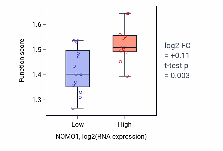 Box plot of Multi-pass transmembrane protein insertion into ER membrane in NOMO1-low vs NOMO1-high samples in LIVER.