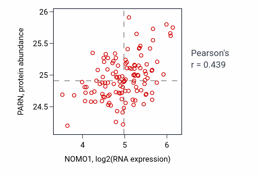 Per-sample scatter of NOMO1 vs PARN in BRCA (Pearson r = 0.44).