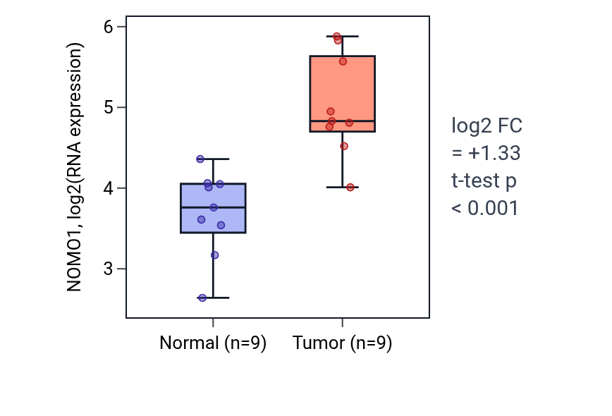 Tumor-vs-normal expression box plot for NOMO1 in HNSC.