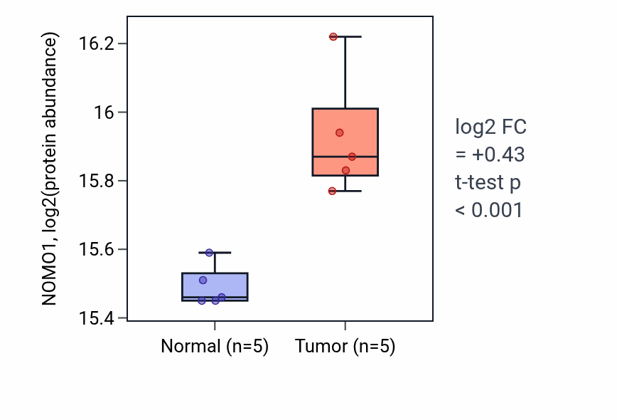 Tumor-vs-normal mass-spec protein box plot for NOMO1 in CCRCC.