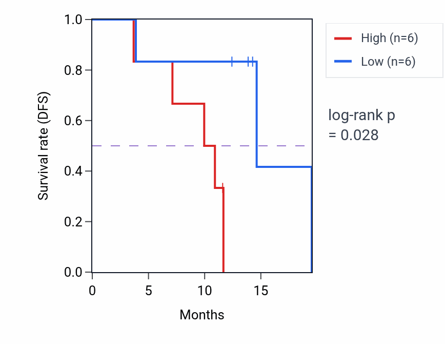 Kaplan&ndash;Meier survival curve for NOMO1 mass-spec protein-high vs -low samples in LUAD.