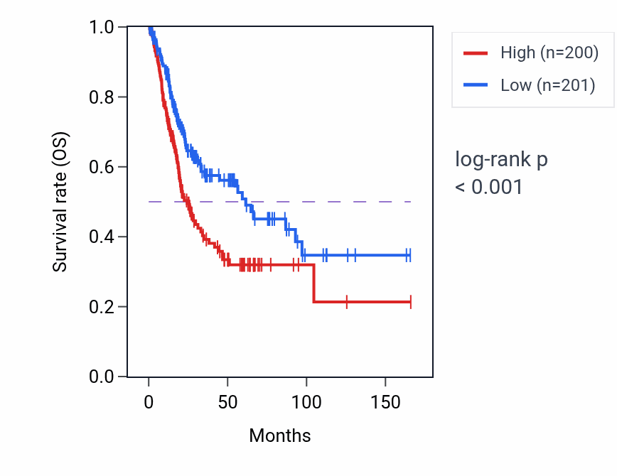 Kaplan&ndash;Meier survival curve for NOMO1 RNA-high vs -low samples in BLCA.