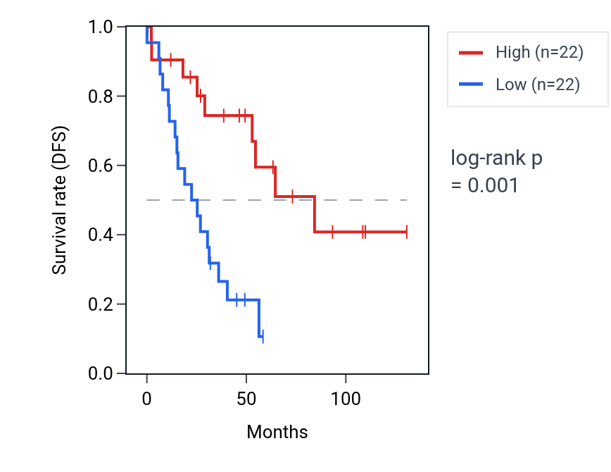 Kaplan&ndash;Meier survival curve for NOMO2 RNA expression in KIRC: high vs low expression groups.
