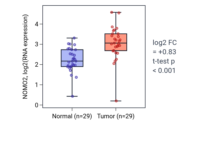 Tumor-vs-normal expression box plot for NOMO2 in HNSC.