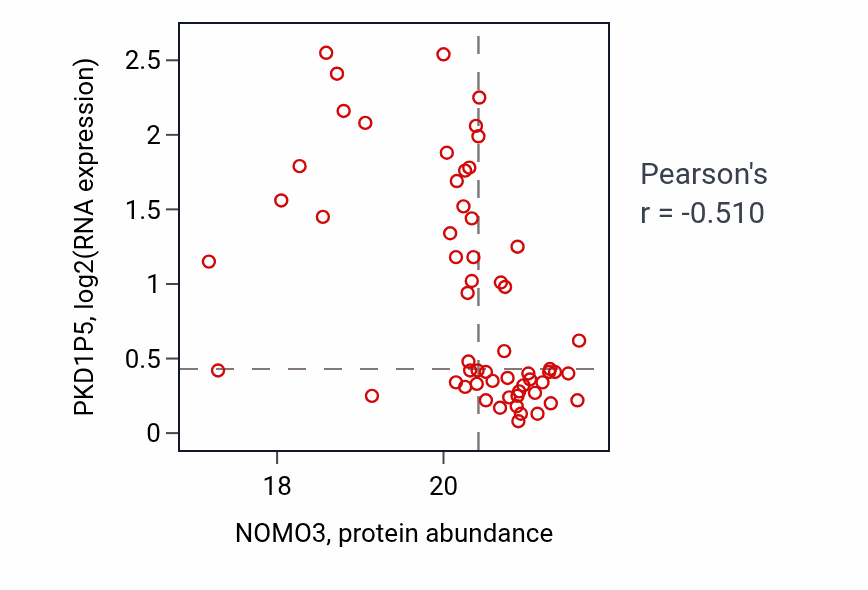 Per-sample scatter of NOMO3 vs PKD1P5 in LSCC (Pearson r = -0.51).