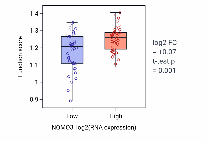 Box plot of Negative regulation of macroautophagy in NOMO3-low vs NOMO3-high samples in SCLC.