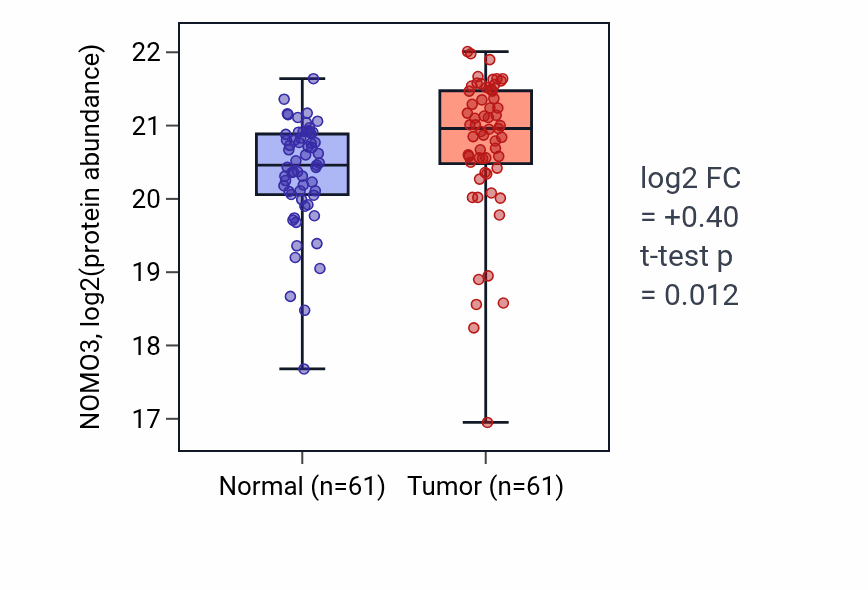 Tumor-vs-normal mass-spec protein box plot for NOMO3 in LUAD.