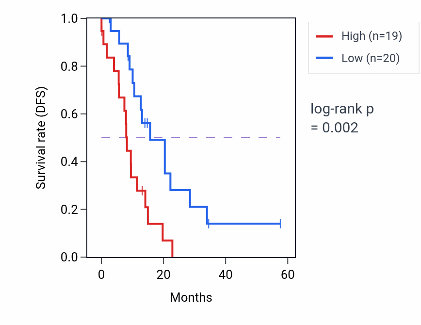 Kaplan&ndash;Meier survival curve for NOMO3 mass-spec protein-high vs -low samples in PDAC.