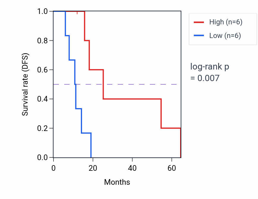 Kaplan&ndash;Meier survival curve for NOMO3 RNA-high vs -low samples in KIRC.