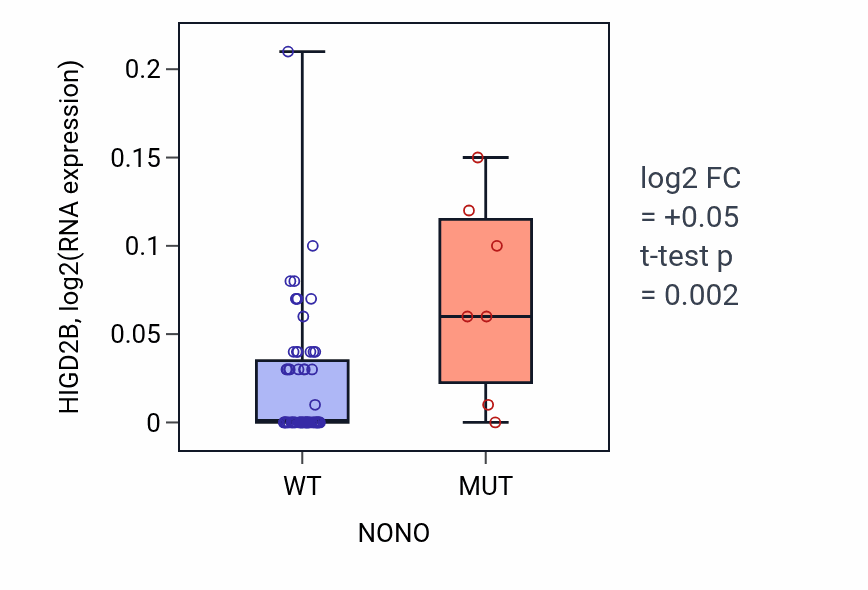 Box plot of HIGD2B in NONO-low vs NONO-high samples in LARGE_INTESTINE.
