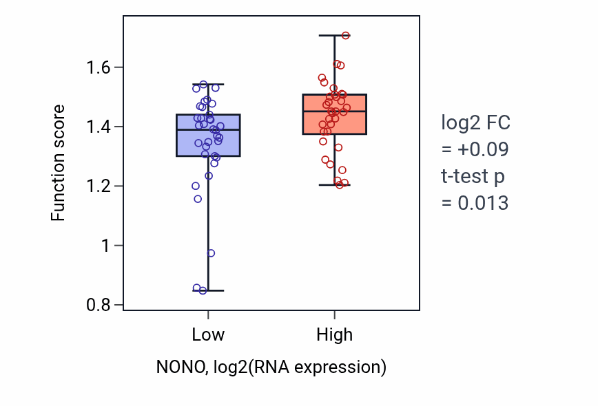 Box plot of Mitotic spindle elongation in NONO-low vs NONO-high samples in SKIN.