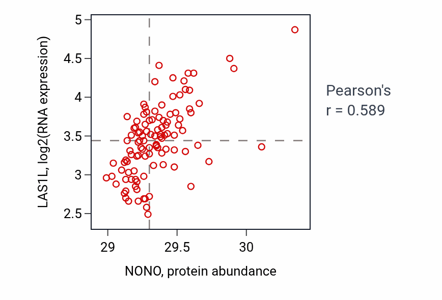 Per-sample scatter of NONO vs LAS1L in LSCC (Pearson r = 0.59).