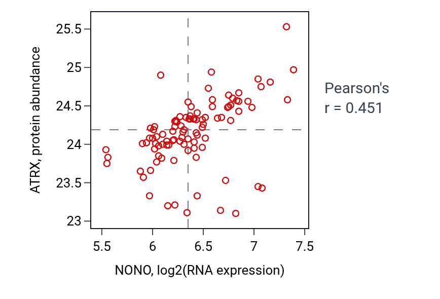 Per-sample scatter of NONO vs ATRX in GBM (Pearson r = 0.45).
