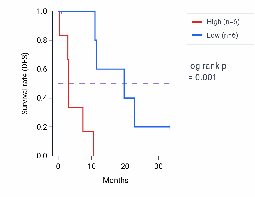 Kaplan&ndash;Meier survival curve for NONO mass-spec protein-high vs -low samples in PDAC.