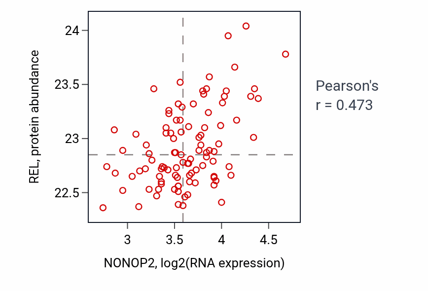 Per-sample scatter of NONOP2 vs REL in GBM (Pearson r = 0.47).