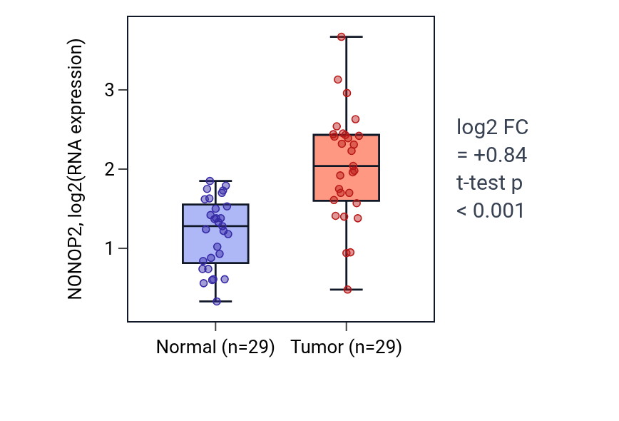 Tumor-vs-normal expression box plot for NONOP2 in HNSC.