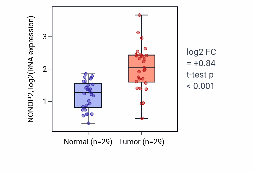 Tumor-vs-normal expression box plot for NONOP2 RNA in HNSC.