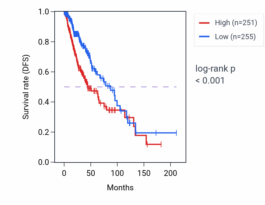 Kaplan&ndash;Meier survival curve for NONOP2 RNA-high vs -low samples in LGG.