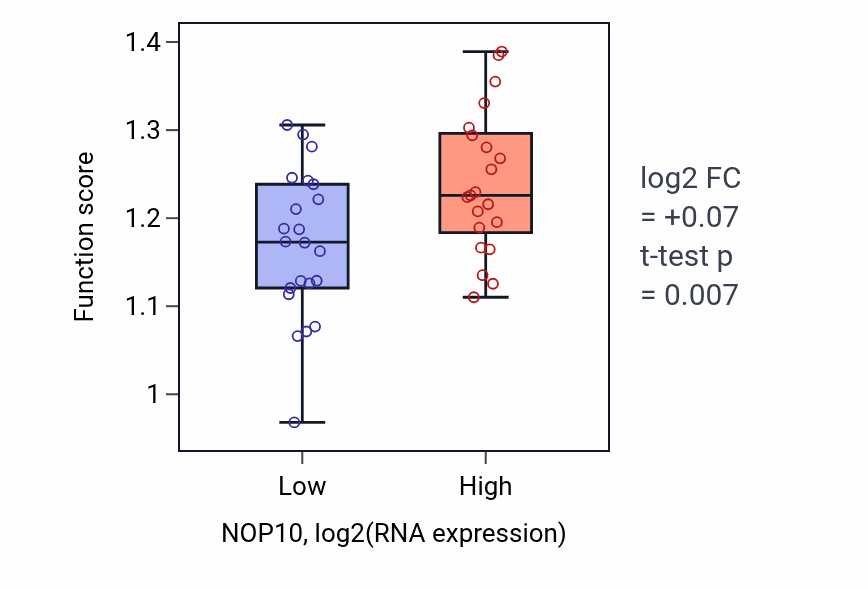 Box plot of [2Fe-2S] cluster assembly in NOP10-low vs NOP10-high samples in UPPER_AERODIGESTIVE_TRACT.