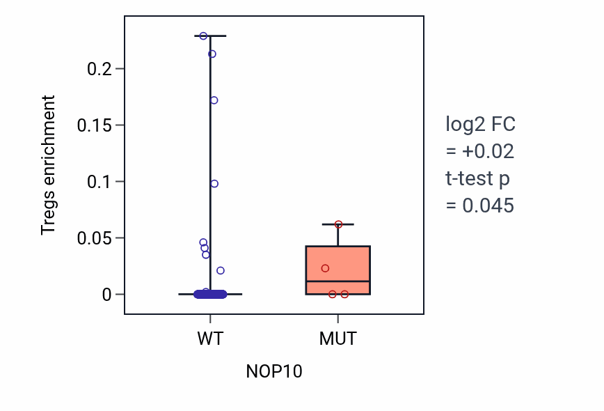 Box plot of Tregs in NOP10-low vs NOP10-high samples in BLCA.