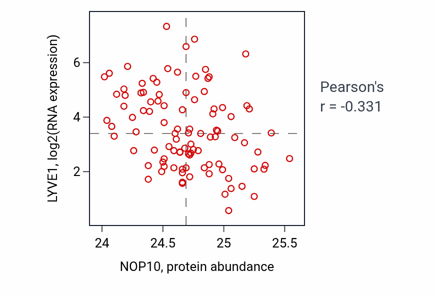 Per-sample scatter of NOP10 vs LYVE1 in GBM (Pearson r = -0.33).