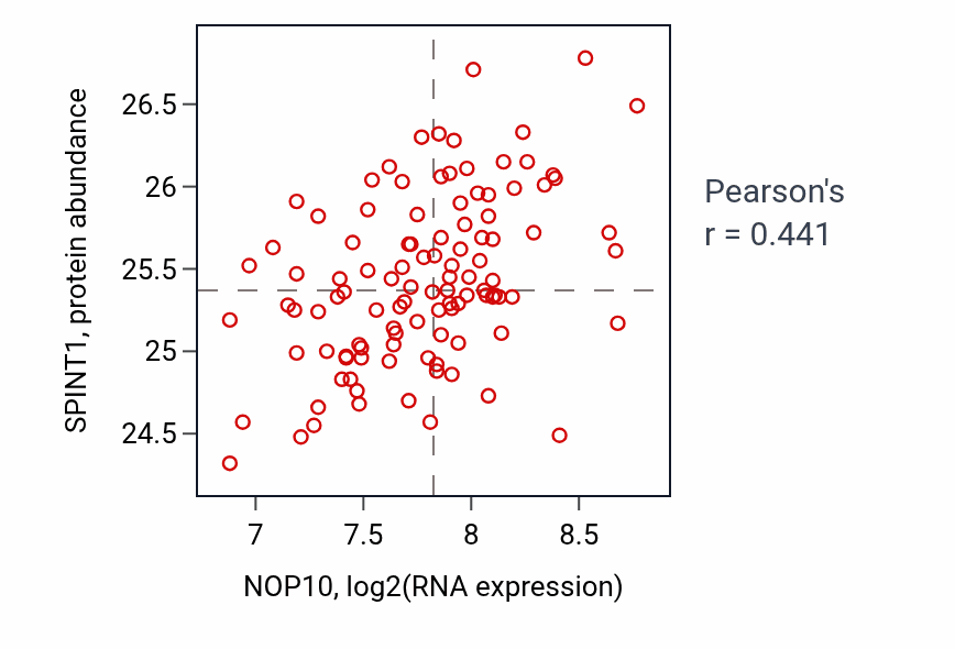 Per-sample scatter of NOP10 vs SPINT1 in LSCC (Pearson r = 0.44).