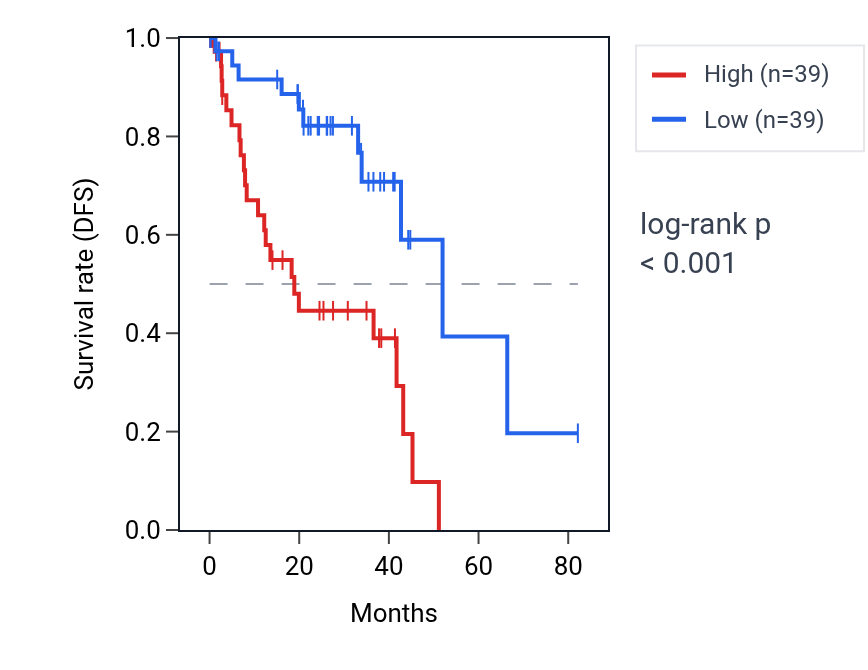 Kaplan&ndash;Meier survival curve for NOP10 RNA expression in UVM: high vs low expression groups.
