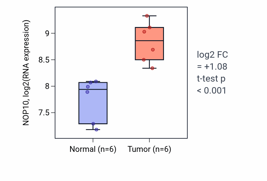 Tumor-vs-normal expression box plot for NOP10 RNA in HNSC.