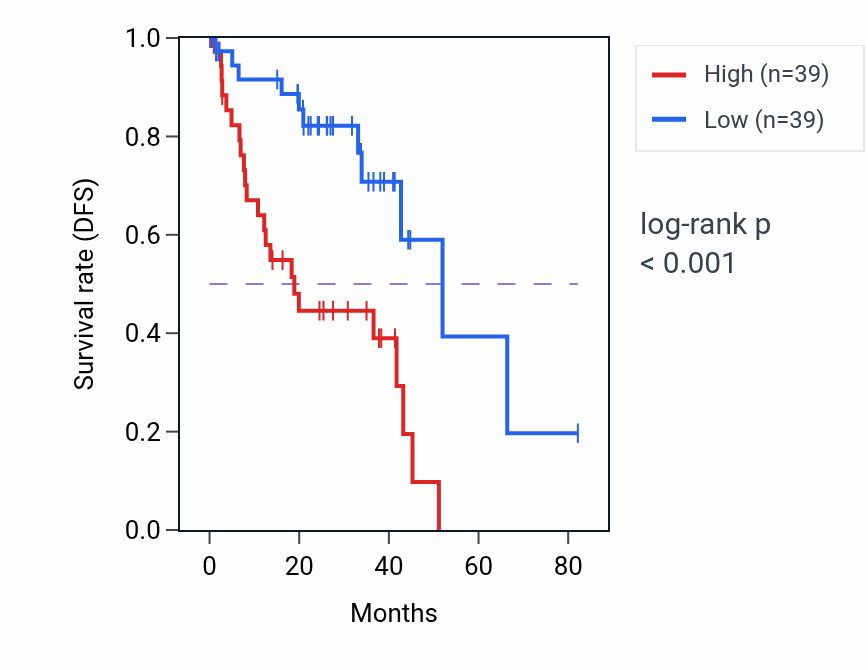 Kaplan&ndash;Meier survival curve for NOP10 RNA-high vs -low samples in UVM.