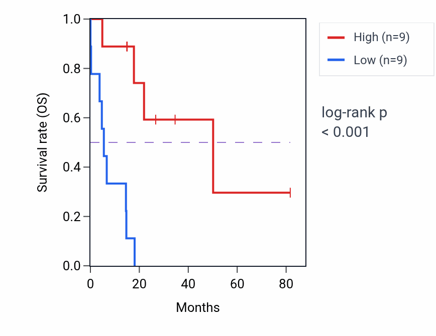Kaplan&ndash;Meier survival curve for NOP14-AS1 RNA expression in UCS: high vs low expression groups.