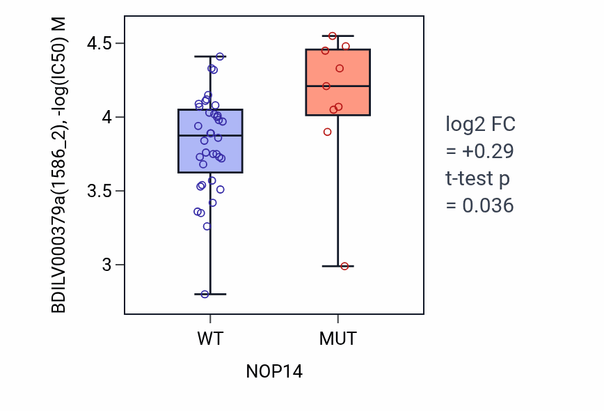 Box plot of BDILV000379a in NOP14-low vs NOP14-high samples in LARGE_INTESTINE.