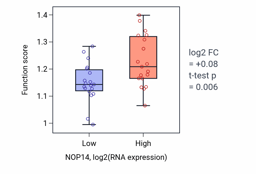 Box plot of Endonucleolytic cleavage of tricistronic rRNA transcript (SSU-rRNA, 5.8S rRNA, LSU-rRNA) in NOP14-low vs NOP14-high samples in BONE.