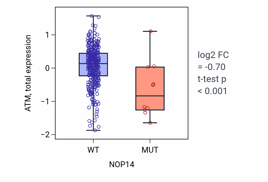 Box plot of ATM in NOP14-low vs NOP14-high samples in COAD.