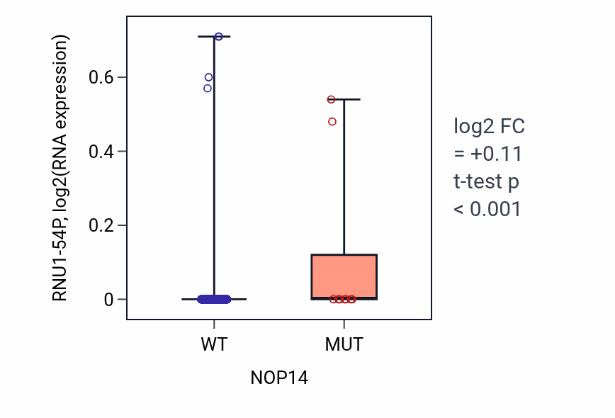 Box plot of RNU1-54P in NOP14-low vs NOP14-high samples in SKCM.