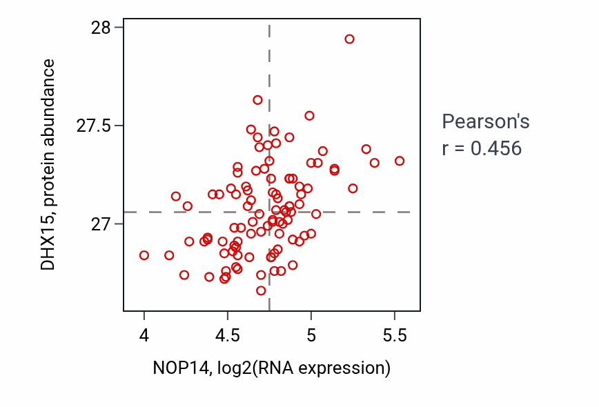 Per-sample scatter of NOP14 vs DHX15 in GBM (Pearson r = 0.46).