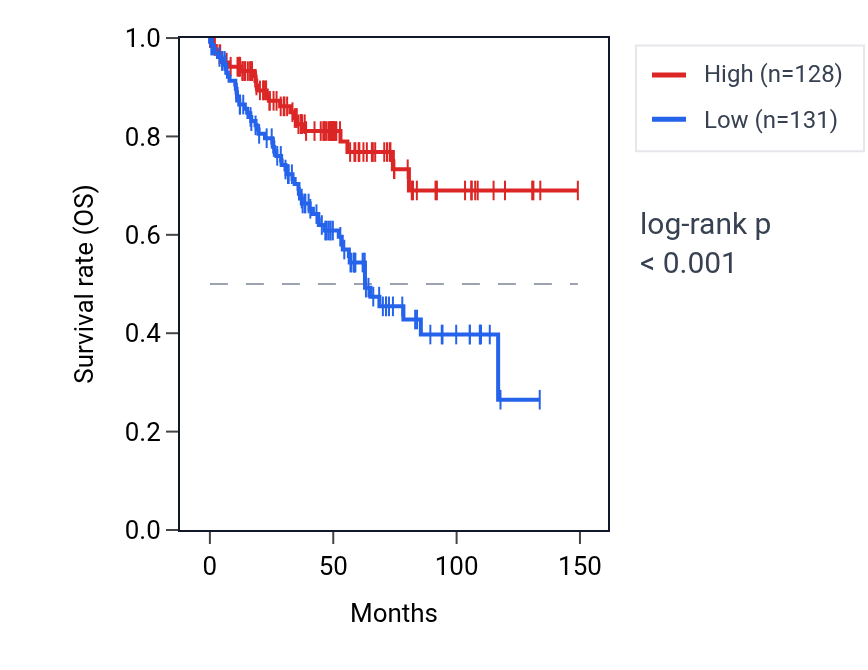 Kaplan&ndash;Meier survival curve for NOP14 RNA expression in KIRC: high vs low expression groups.