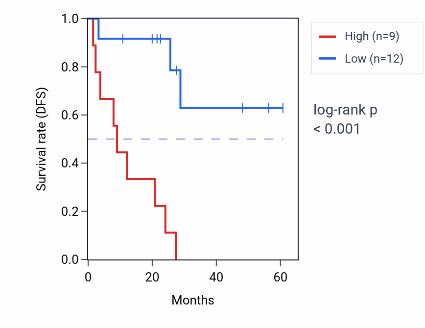 Kaplan&ndash;Meier survival curve for NOP14 mass-spec protein-high vs -low samples in CCRCC.