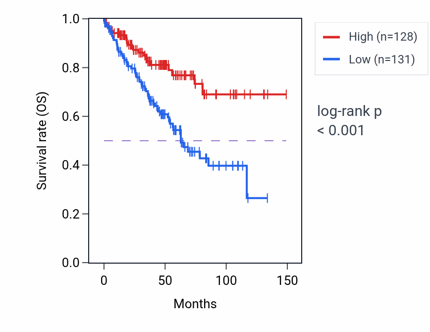 Kaplan&ndash;Meier survival curve for NOP14 RNA-high vs -low samples in KIRC.