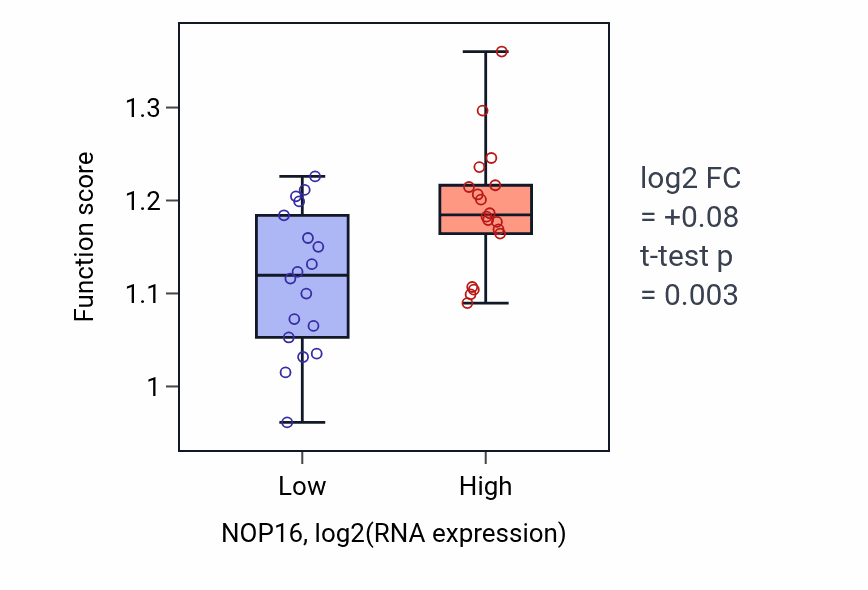 Box plot of tRNA 5'-end processing in NOP16-low vs NOP16-high samples in URINARY_TRACT.