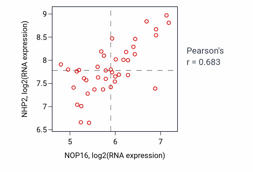 Per-sample scatter of NOP16 vs NHP2 in STOMACH (Pearson r = 0.68).