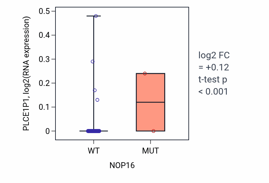 Box plot of PLCE1P1 in NOP16-low vs NOP16-high samples in BRCA.