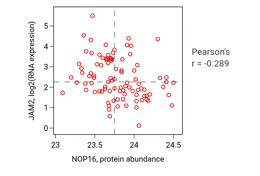 Per-sample scatter of NOP16 vs JAM2 in UCEC (Pearson r = -0.29).