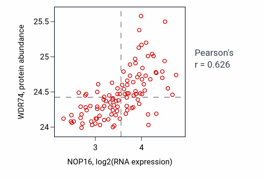 Per-sample scatter of NOP16 vs WDR74 in LSCC (Pearson r = 0.63).