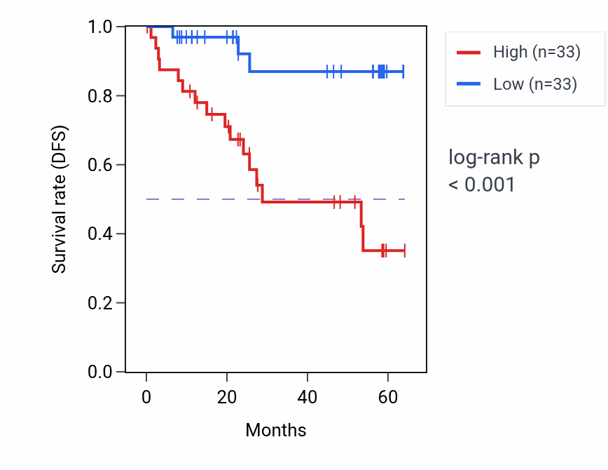 Kaplan&ndash;Meier survival curve for NOP16 mass-spec protein-high vs -low samples in CCRCC.