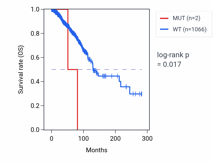 Kaplan&ndash;Meier survival curve for NOP16 mutant vs wild-type samples in BRCA.