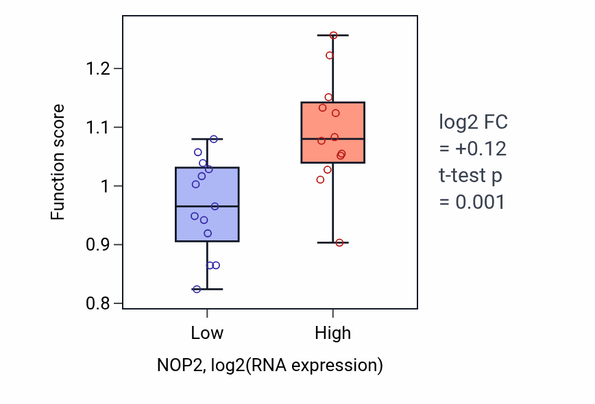 Box plot of rRNA 5'-end processing in NOP2-low vs NOP2-high samples in LIVER.