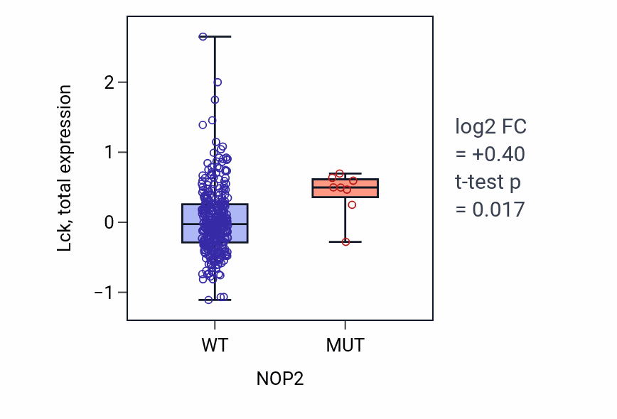 Box plot of Lck in NOP2-low vs NOP2-high samples in COAD.