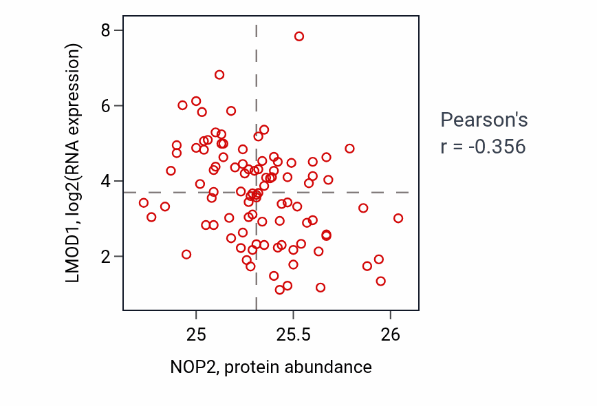 Per-sample scatter of NOP2 vs LMOD1 in COAD (Pearson r = -0.36).