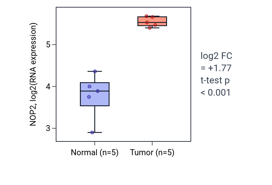 Tumor-vs-normal expression box plot for NOP2 in COAD.