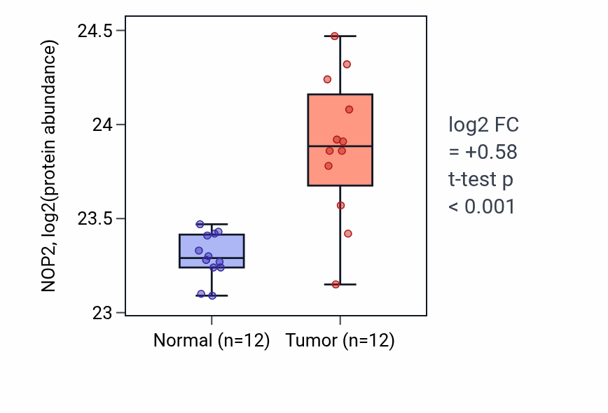 Tumor-vs-normal mass-spec protein box plot for NOP2 in CCRCC.
